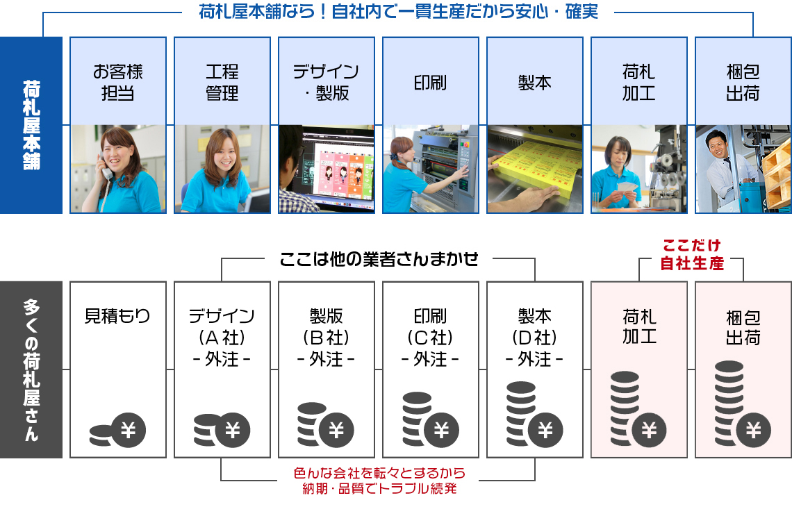 荷札屋本舗なら！自社内で一貫生産だから安心・確実